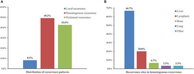 Preoperative Low Prealbumin Is Associated With Recurrence in Patients With Stage II/III Gastric Cancer After Laparoscopic D2 Gastrectomy